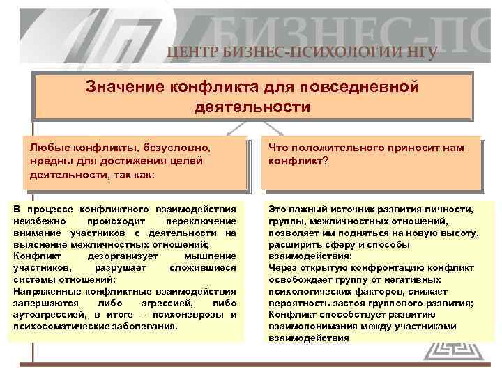 Значение конфликта для повседневной деятельности Любые конфликты, безусловно, вредны для достижения целей деятельности, так