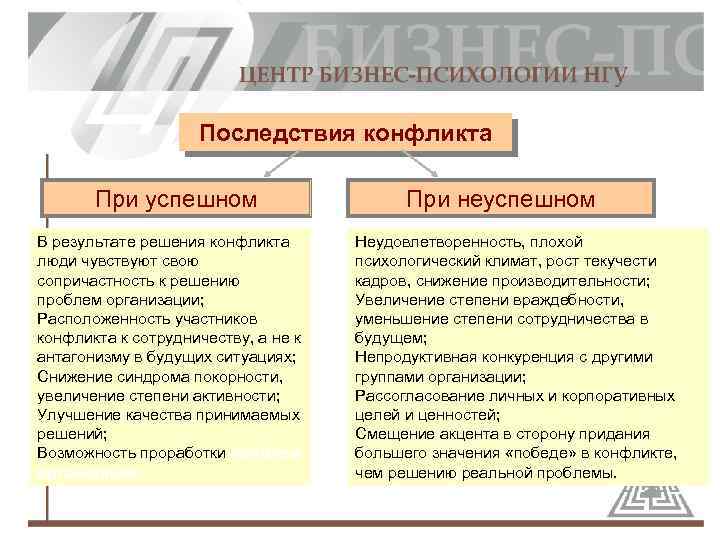 Последствия конфликта При успешном разрешении В результате решения конфликта При неуспешном разрешении Неудовлетворенность, плохой