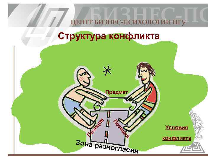 Структура конфликта ци зи Условия ия ц зи По По я Предмет Зона ра