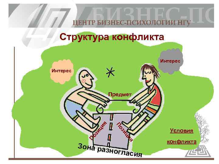 Структура конфликта Интерес ци зи Условия ия ц зи По По я Предмет Зона
