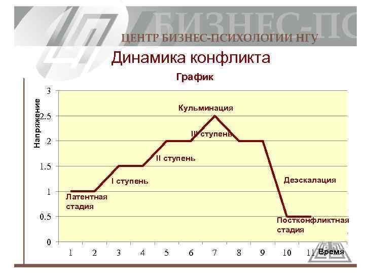 Динамика конфликта управление. График конфликта. График динамики конфликта. Диаграмма решения конфликтов.