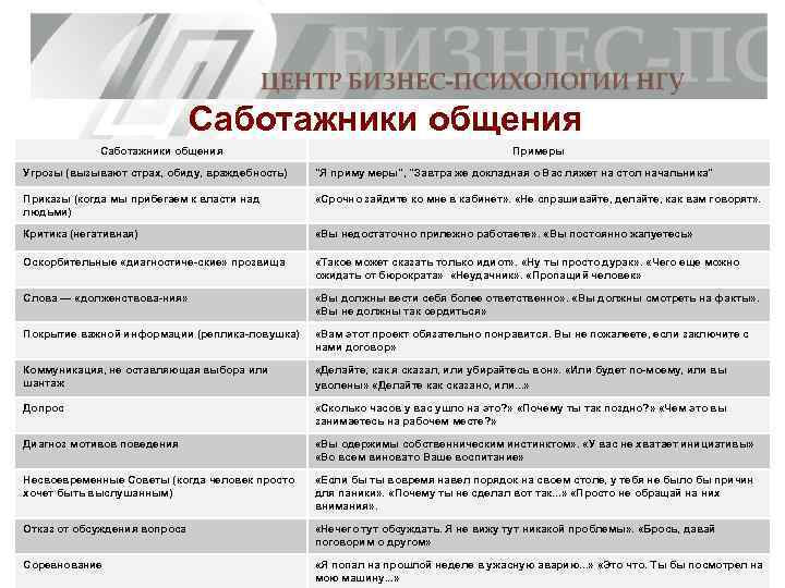 Саботажники общения Примеры Угрозы (вызывают страх, обиду, враждебность) 