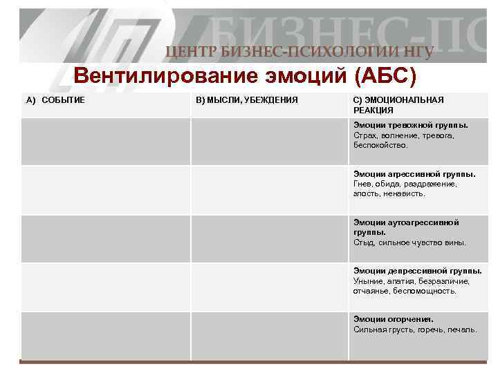 Вентилирование эмоций (АБС) А) СОБЫТИЕ B) МЫСЛИ, УБЕЖДЕНИЯ C) ЭМОЦИОНАЛЬНАЯ РЕАКЦИЯ Эмоции тревожной группы.