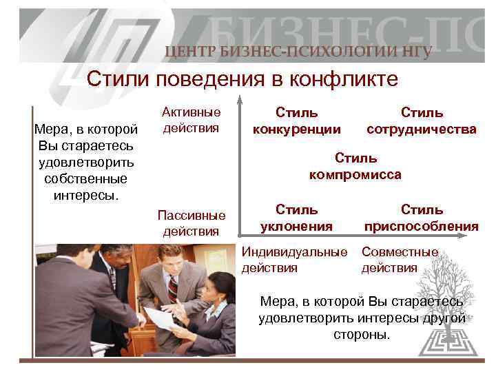 Стили поведения в конфликте Мера, в которой Вы стараетесь удовлетворить собственные интересы. Активные действия