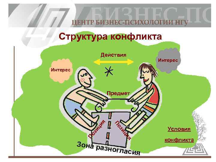 Структура конфликта Действия Интерес ци зи Условия ия ц зи По По я Предмет
