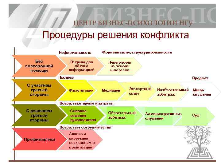Процедуры решения конфликта Неформальность Без посторонней помощи Встреча для обмена информацией Формализация, структурированность Переговоры