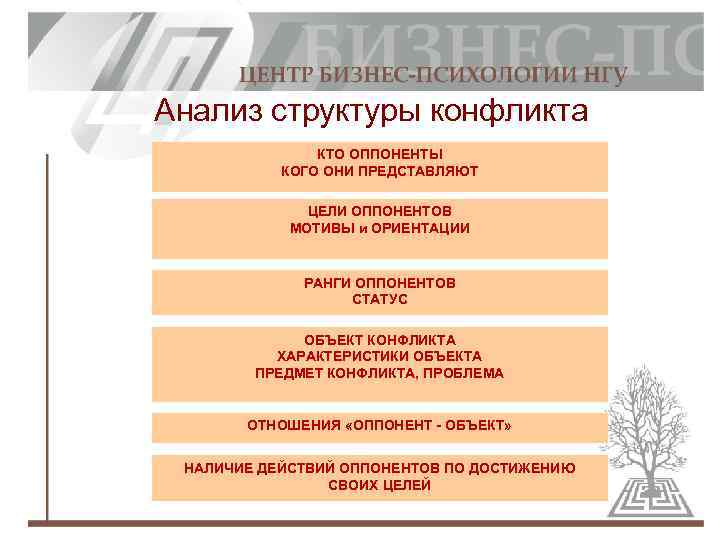 Анализ структуры конфликта КТО ОППОНЕНТЫ КОГО ОНИ ПРЕДСТАВЛЯЮТ ЦЕЛИ ОППОНЕНТОВ МОТИВЫ и ОРИЕНТАЦИИ РАНГИ