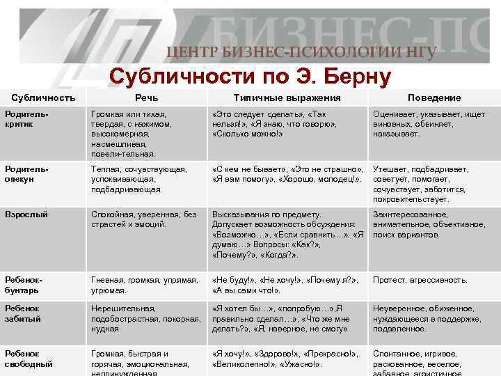 Субличности по Э. Берну Субличность Речь Типичные выражения Поведение Родитель критик Громкая или тихая,