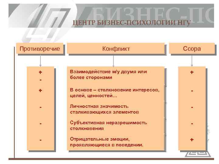 Противоречие Конфликт Ссора + Взаимодействие м/у двумя или более сторонами + + В основе