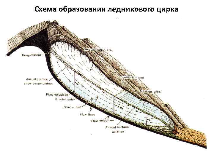 Схема образования ледникового цирка 