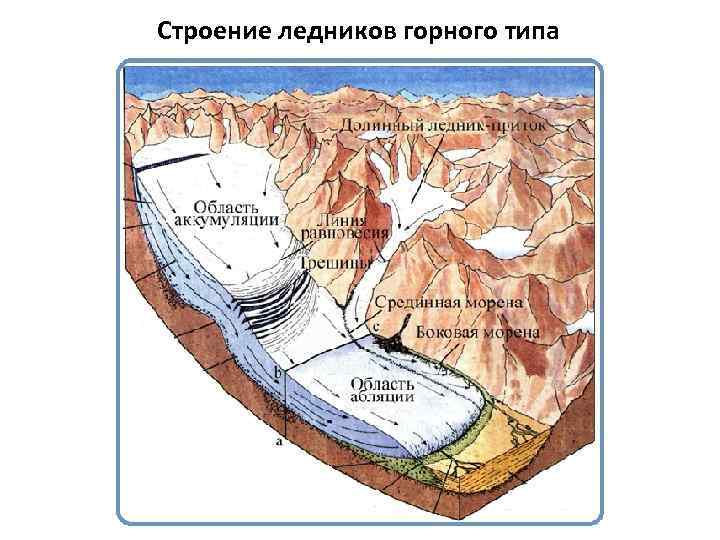 Строение ледников горного типа 