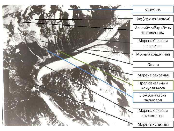 Снежник Кар (со снежником) Альпийский гребень с карлингом Морена боковая влекомая Морена срединная Осыпи