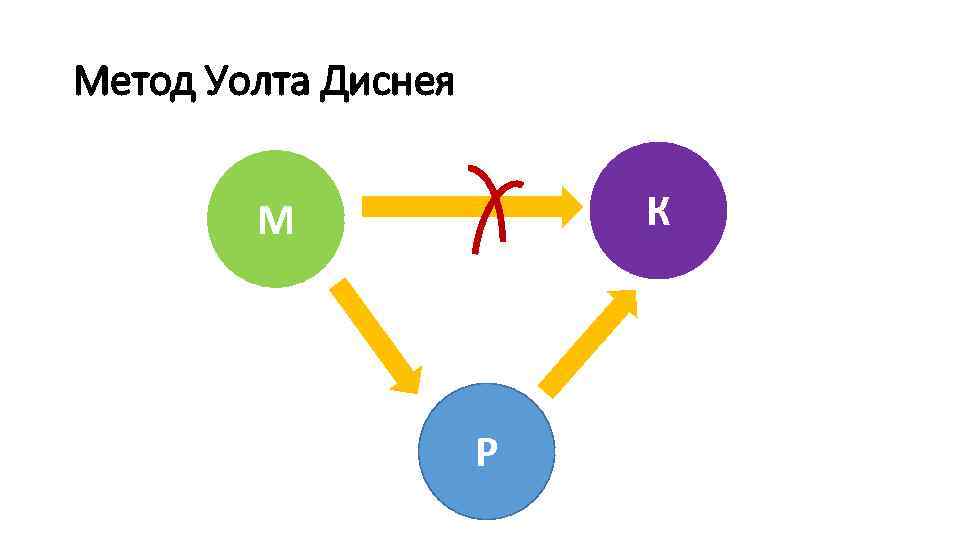 Метод уолта диснея презентация