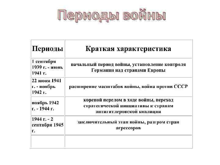 Периоды войны 