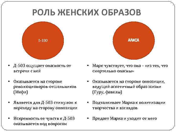 РОЛЬ ЖЕНСКИХ ОБРАЗОВ I-330 АЛИСА • Д-503 ощущает опасность от встречи с ней •