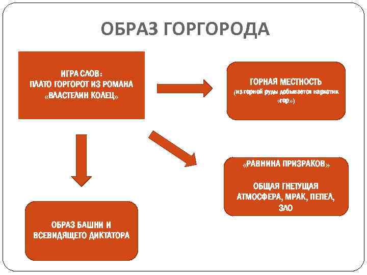 ОБРАЗ ГОРГОРОДА ИГРА СЛОВ: ПЛАТО ГОРГОРОТ ИЗ РОМАНА «ВЛАСТЕЛИН КОЛЕЦ» ГОРНАЯ МЕСТНОСТЬ (из горной