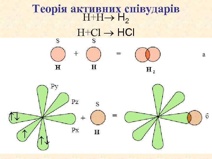 Теорія активних співударів H+Н H 2 H+Cl HCl 