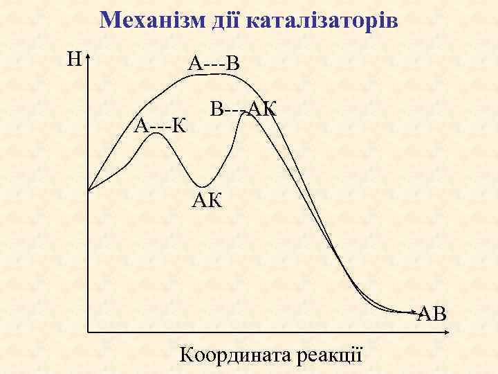 Механізм дії каталізаторів Н А---В А---К B---АК АК АВ Координата реакції 