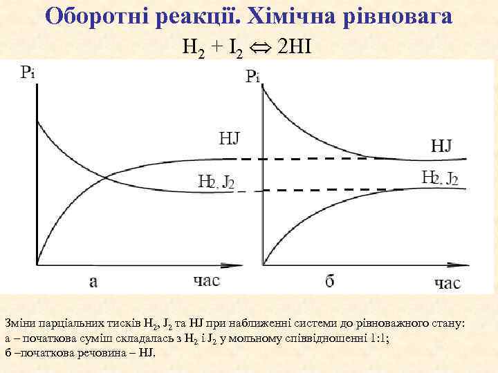 Оборотні реакції. Хімічна рівновага H 2 + I 2 2 HI Зміни парціальних тисків