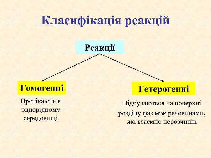 Класифікація реакцій Реакції Гомогенні Гетерогенні Протікають в однорідному середовищі Відбуваються на поверхні розділу фаз