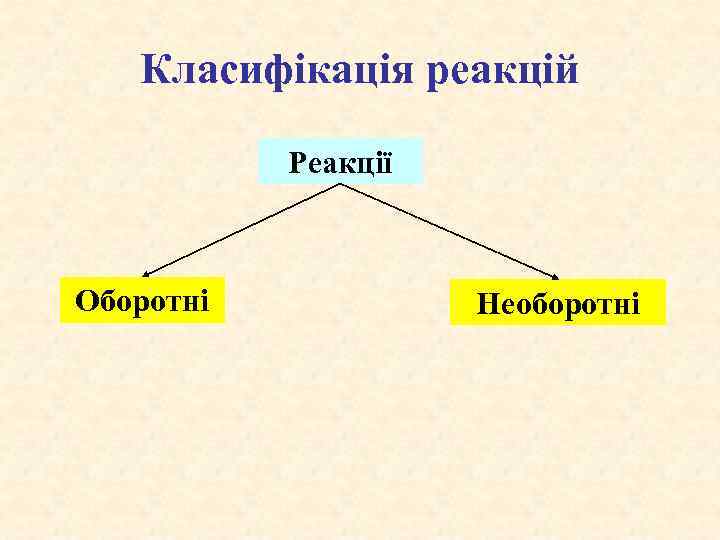 Класифікація реакцій Реакції Оборотні Необоротні 