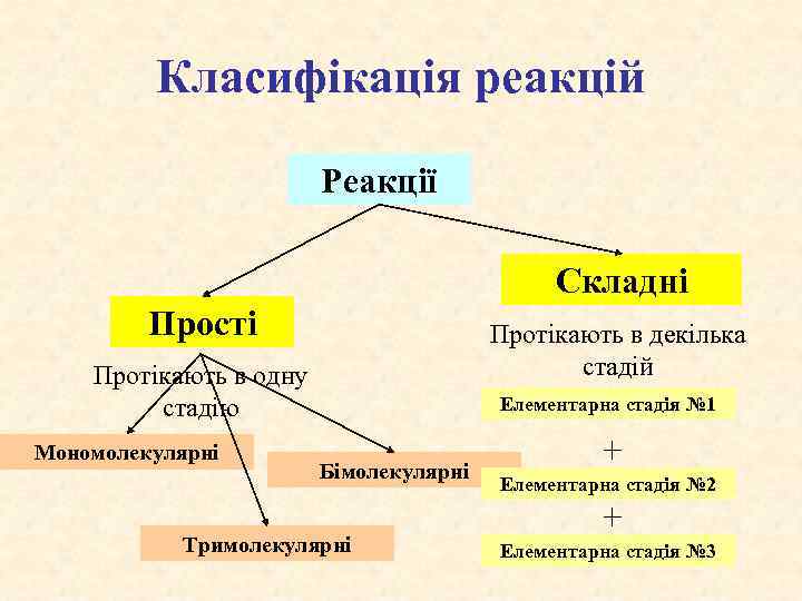 Класифікація реакцій Реакції Складні Прості Протікають в декілька стадій Протікають в одну стадію Мономолекулярні