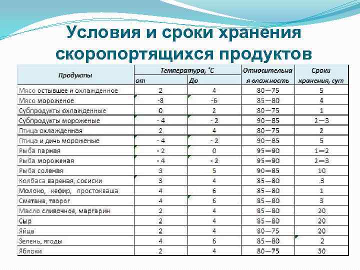 Условия и сроки хранения скоропортящихся продуктов 