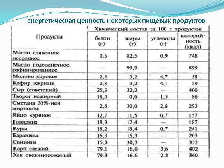 энергетическая ценность некоторых пищевых продуктов 