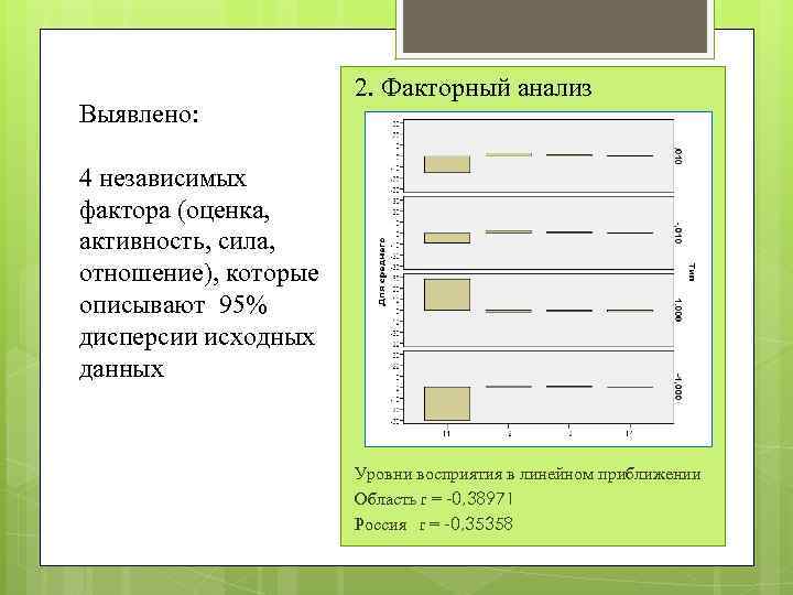 Выявлено: 2. Факторный анализ 4 независимых фактора (оценка, активность, сила, отношение), которые описывают 95%