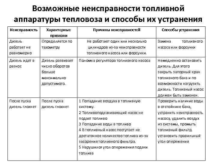 Возможные неисправности топливной аппаратуры тепловоза и способы их устранения Неисправность Дизель работает не равномерно
