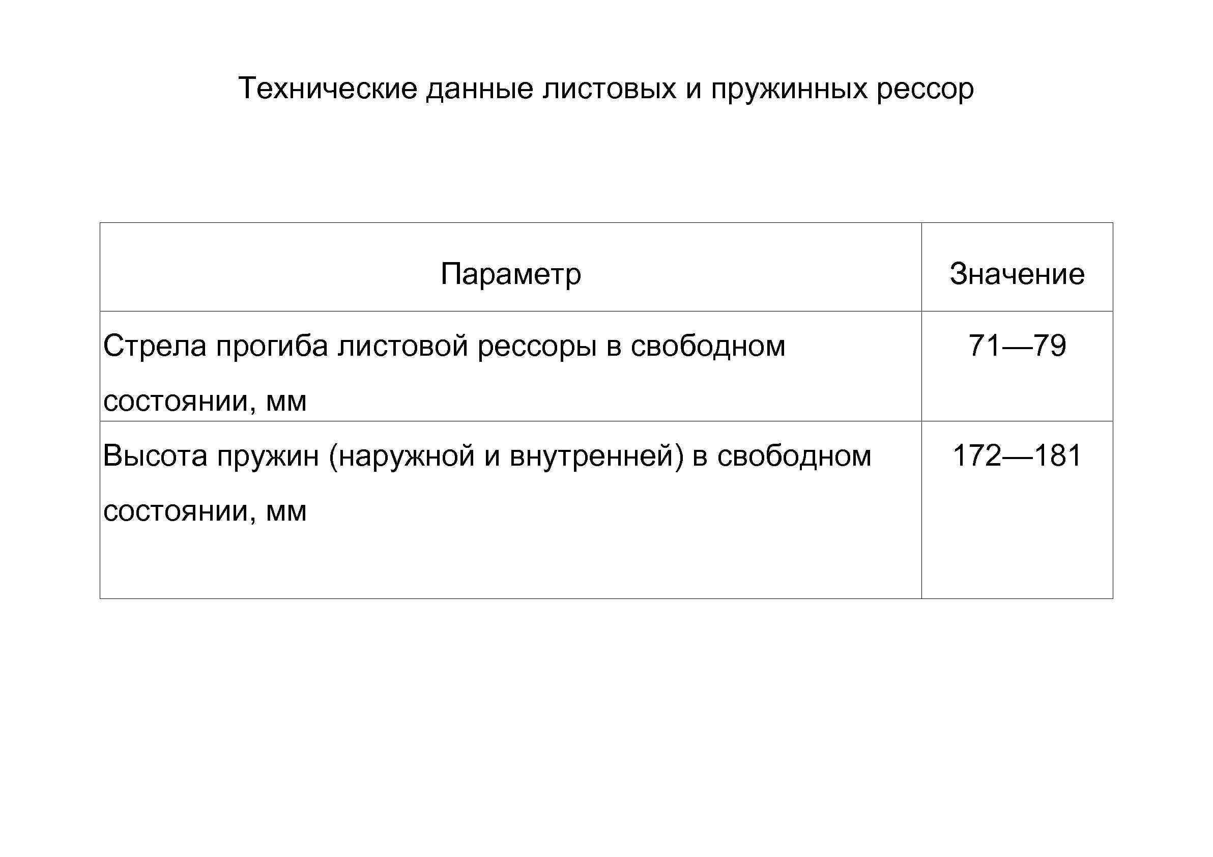 Технические данные листовых и пружинных рессор Параметр Стрела прогиба листовой рессоры в свободном Значение
