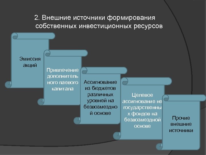 2. Внешние источники формирования собственных инвестиционных ресурсов Эмиссия акций Привлечение дополнитель ного паевого Ассигнование