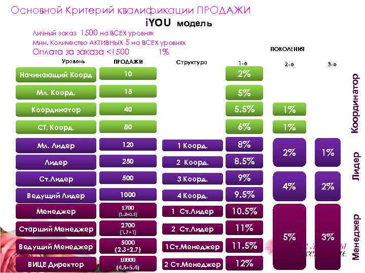 Основной Критерий квалификации ПРОДАЖИ модель Личный заказ 1500 на ВСЕХ уровнях Мин. Количество АКТИВНЫХ