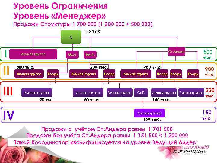Уровень Ограничения Уровень «Менеджер» Продажи Структуры 1 700 000 (1 200 000 + 500