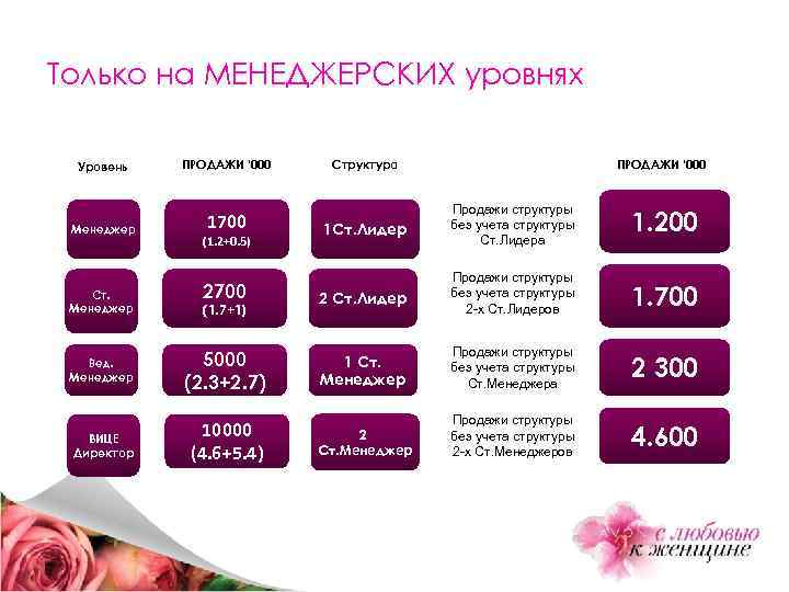 Только на МЕНЕДЖЕРСКИХ уровнях Уровень ПРОДАЖИ ‘ 000 Структура ПРОДАЖИ ‘ 000 1 Ст.