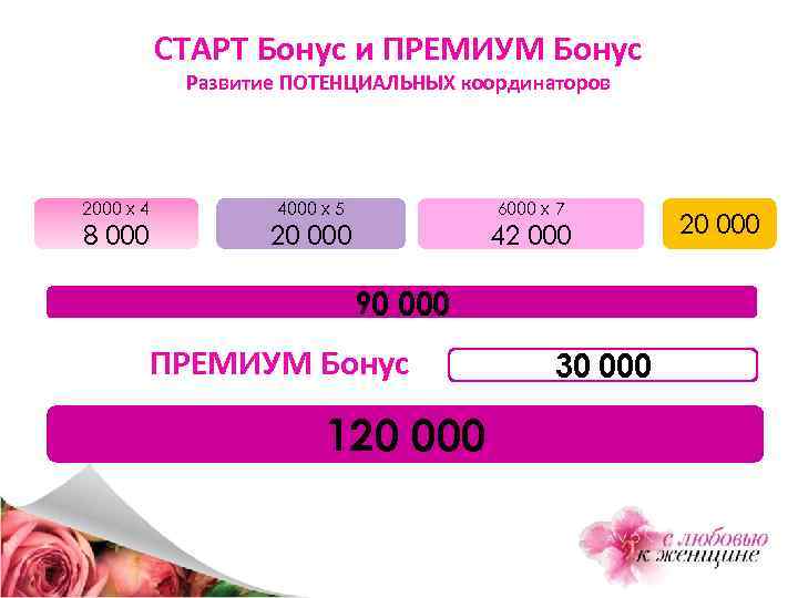 СТАРТ Бонус и ПРЕМИУМ Бонус Развитие ПОТЕНЦИАЛЬНЫХ координаторов 2000 x 4 4000 x 5