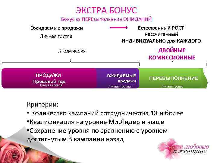 ЭКСТРА БОНУС Бонус за ПЕРЕвыполнение ОЖИДАНИЙ Ожидаемые продажи Личная группа Естественный РОСТ Рассчитанный ИНДИВИДУАЛЬНО