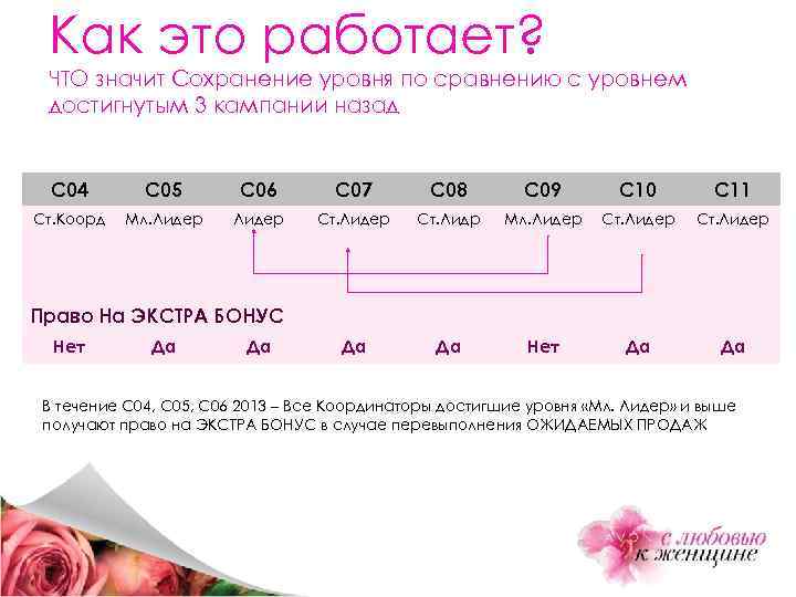 Как это работает? ЧТО значит Сохранение уровня по сравнению с уровнем достигнутым 3 кампании