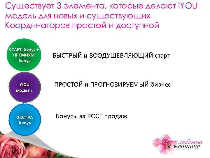 Существует 3 элемента, которые делают i. YOU модель для новых и существующих Координаторов простой