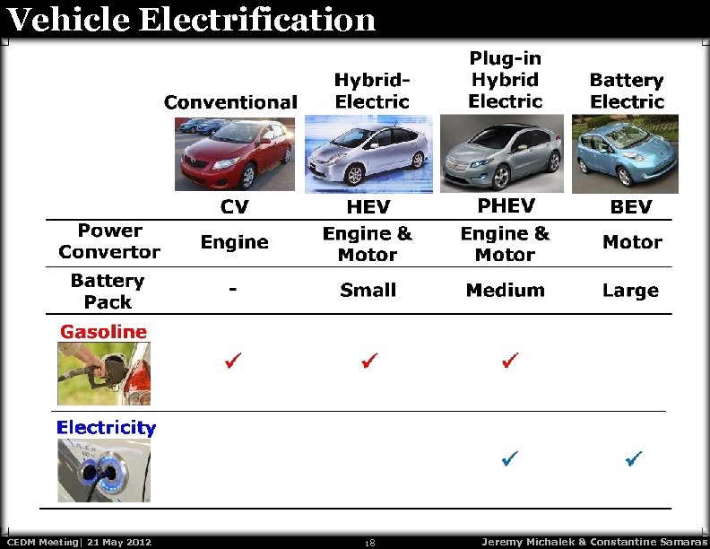 Vehicle Electrification CEDM Meeting| 21 May 2012 18 Jeremy Michalek & Constantine Samaras 