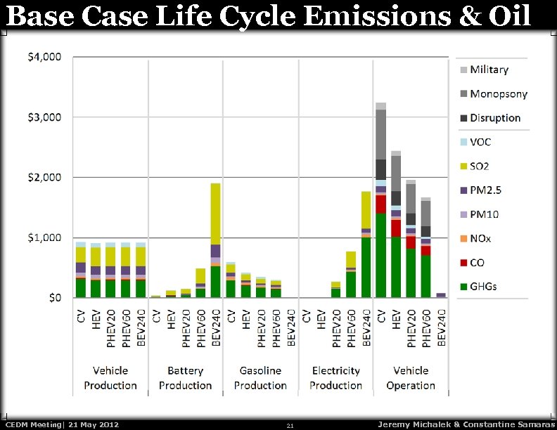 Base Case Life Cycle Emissions & Oil CEDM Meeting| 21 May 2012 21 Jeremy