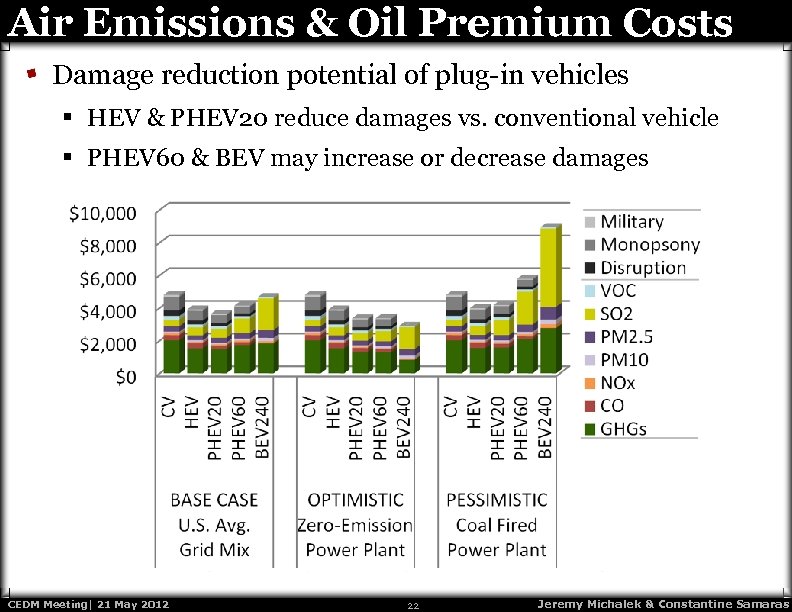 Air Emissions & Oil Premium Costs Damage reduction potential of plug-in vehicles § HEV