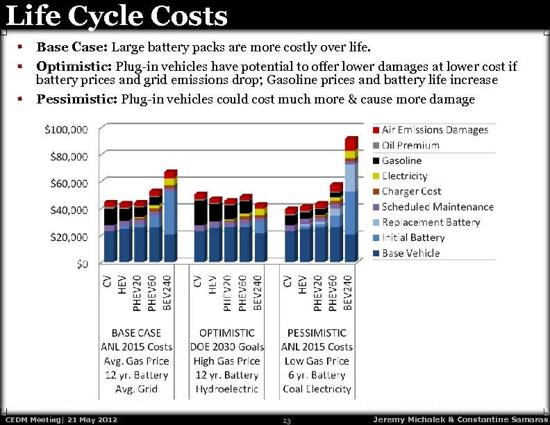 Life Cycle Costs Base Case: Large battery packs are more costly over life. Optimistic: