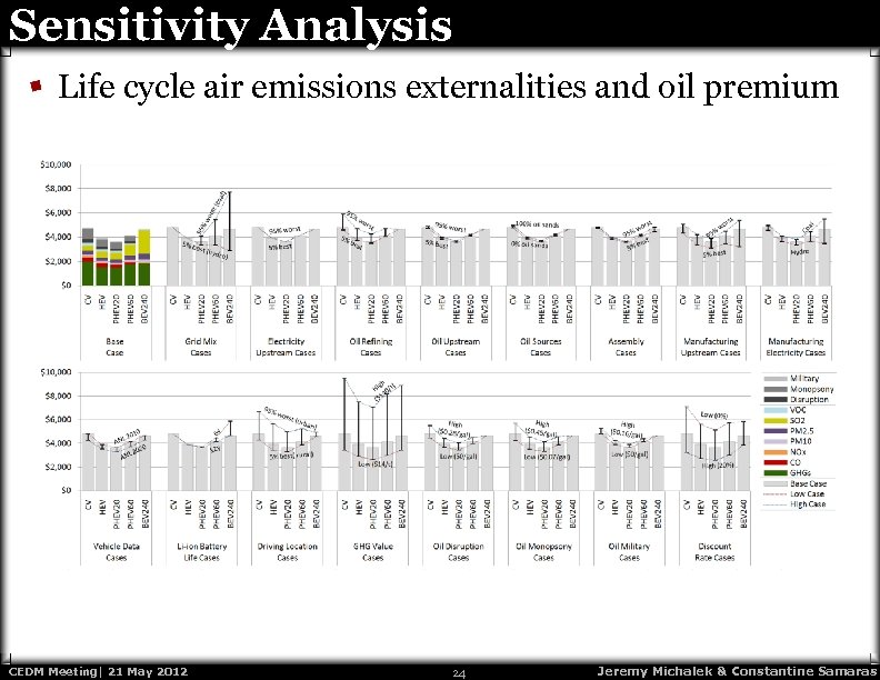 Sensitivity Analysis Life cycle air emissions externalities and oil premium CEDM Meeting| 21 May