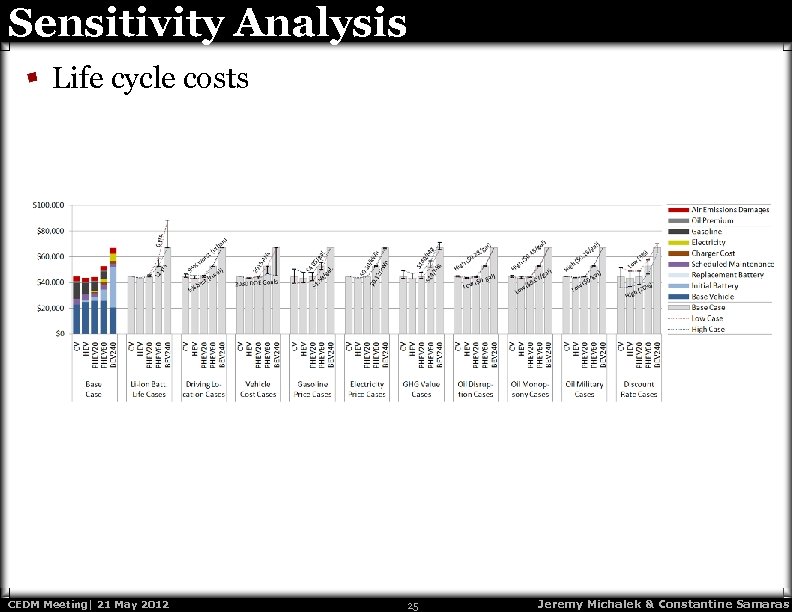 Sensitivity Analysis Life cycle costs CEDM Meeting| 21 May 2012 25 Jeremy Michalek &