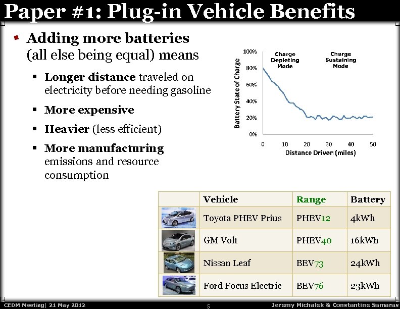 Paper #1: Plug-in Vehicle Benefits Adding more batteries (all else being equal) means §