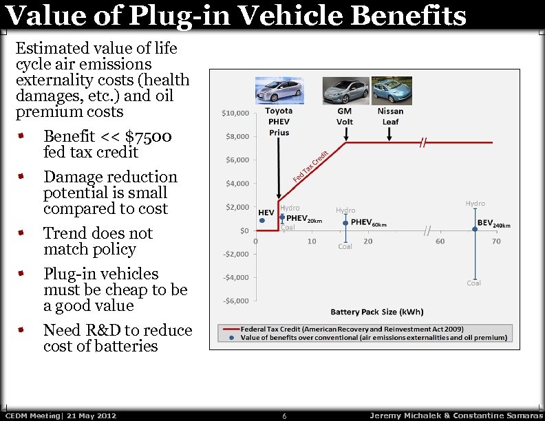 Value of Plug-in Vehicle Benefits Estimated value of life cycle air emissions externality costs