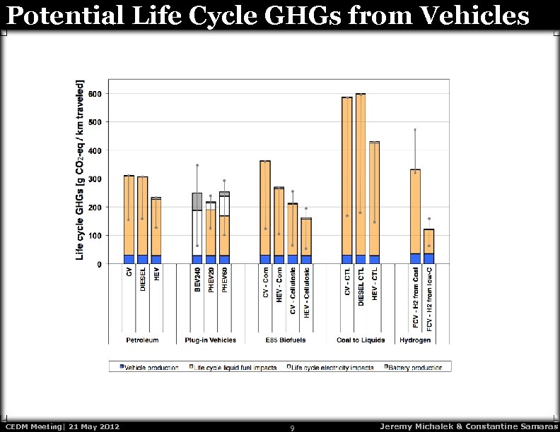 Potential Life Cycle GHGs from Vehicles CEDM Meeting| 21 May 2012 9 Jeremy Michalek