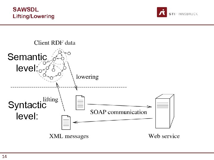 SAWSDL Lifting/Lowering Semantic level: Syntactic level: 14 