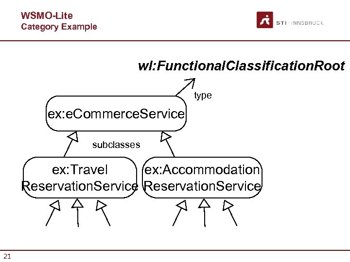 WSMO-Lite Category Example wl: Functional. Classification. Root type ex: e. Commerce. Service subclasses ex: